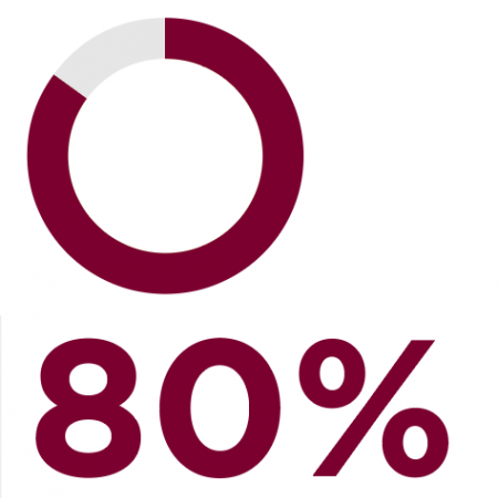 of Ursinus students chose to liveand learn on campus for the2020-21 academic year