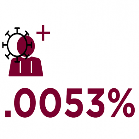The overall positivity rate on campus--far below county and state averages.