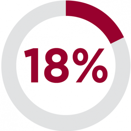 18%