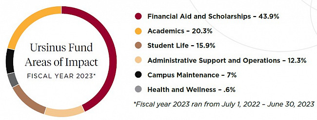 The Ursinus Fund areas of impact graph