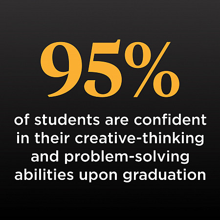 95% Graduates are confident in the creative thinking and problem solving
