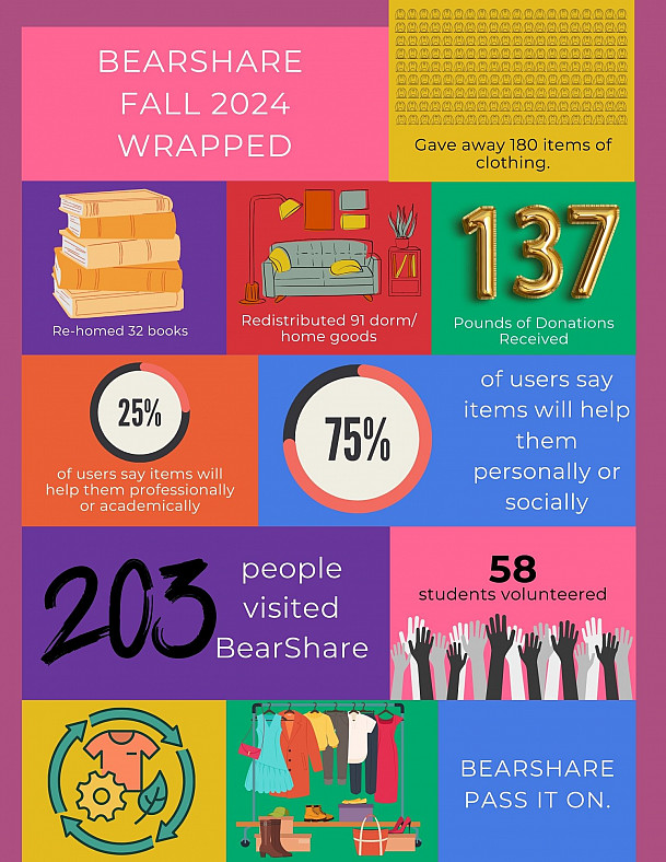 Infographic about BearShare's Fall 2024 participation.