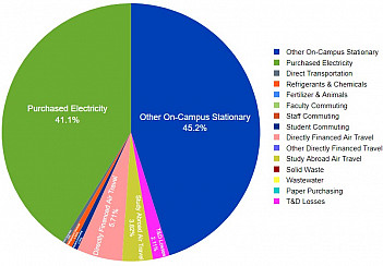 2019 Ursinus College Greenhouse Gas Emissions by Source